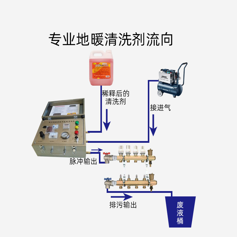 地暖管道堵塞怎么疏通